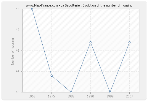 La Sabotterie : Evolution of the number of housing